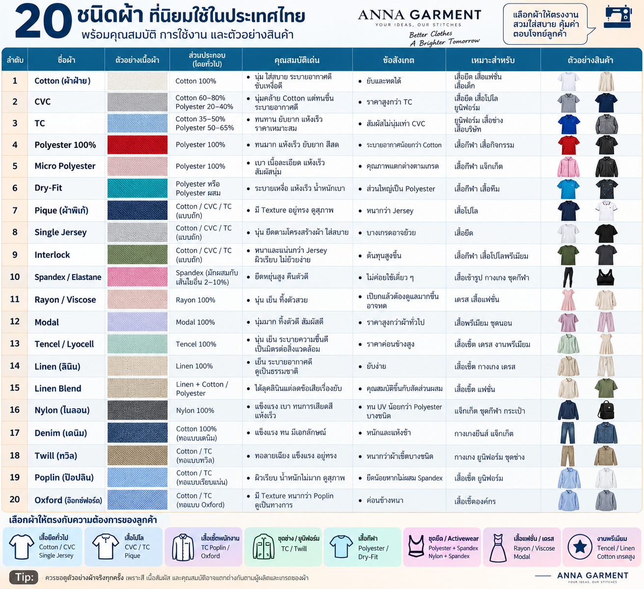 20 ชนิดผ้าที่นิยมใช้ในประเทศไทย Anna Garment